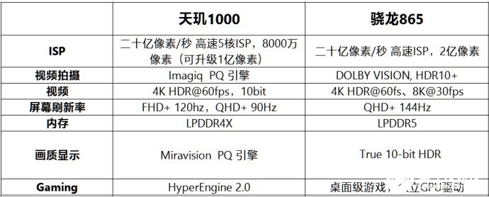 骁龙865对比天玑1000 谁才是最强5G芯片,第6张
