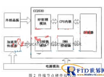 基于ZigBee无线传感网络的技术怎样采集人体动作,基于ZigBee无线传感网络的技术怎样采集人体动作,第3张