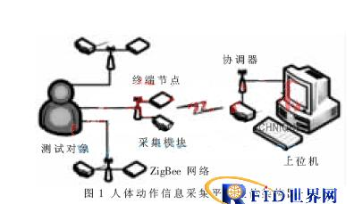 基于ZigBee无线传感网络的技术怎样采集人体动作,基于ZigBee无线传感网络的技术怎样采集人体动作,第2张