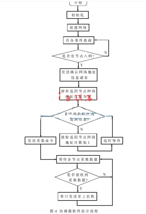 基于ZigBee无线传感网络的技术怎样采集人体动作,基于ZigBee无线传感网络的技术怎样采集人体动作,第6张