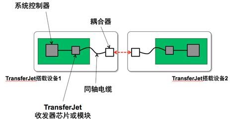 TransferJet技术的内容共享以及大数据分享的解决方案,第5张 TransferJet技术的内容共享以及大数据分享的解决方案,TransferJet技术的内容共享以及大数据分享的解决方案,第5张