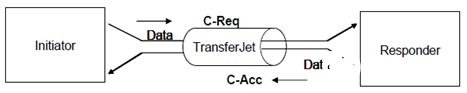TransferJet技术的内容共享以及大数据分享的解决方案,第6张 TransferJet技术的内容共享以及大数据分享的解决方案,TransferJet技术的内容共享以及大数据分享的解决方案,第6张