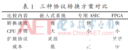 以FPGA为基础的实现MEWTOCOL-COM与MODBUS RTU协议转换方法的设计,以FPGA为基础的实现MEWTOCOL-COM与MODBUS RTU协议转换的方法设计,第2张