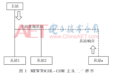 以FPGA为基础的实现MEWTOCOL-COM与MODBUS RTU协议转换方法的设计,以FPGA为基础的实现MEWTOCOL-COM与MODBUS RTU协议转换的方法设计,第3张