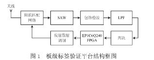 基于FPGA技术的RFID板的标签有什么不一样的,基于FPGA技术的RFID板的标签有什么不一样的,第3张