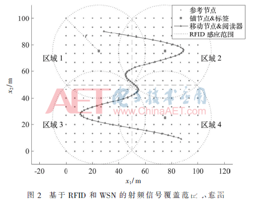 一种基于射频识别和无线传感网技术的分布式节点定位算法介绍,第8张 一种基于射频识别和无线传感网技术的分布式节点定位算法介绍,一种基于射频识别和无线传感网技术的分布式节点定位算法介绍 ,第8张