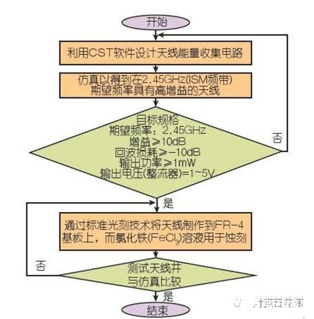 工作在2.4514GHz的能量收集片状天线的设计解决方案,第3张 工作在2.4514GHz的能量收集片状天线的设计解决方案,工作在2.4514GHz的能量收集片状天线的设计解决方案,第3张