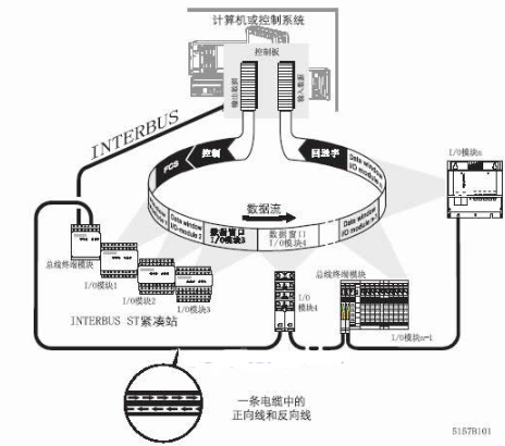 采用INTERBUS总线技术实现港口自动喷洒作业系统的设计,第3张 采用INTERBUS总线技术实现港口自动喷洒作业系统的设计,采用INTERBUS总线技术实现港口自动喷洒作业系统的设计,第3张