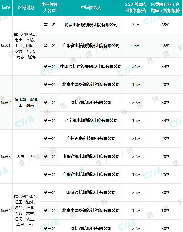 黑龙江联通正式公布了5G无线网一体化设计服务集采中标结果,黑龙江联通正式公布了5G无线网一体化设计服务集采中标结果,第2张