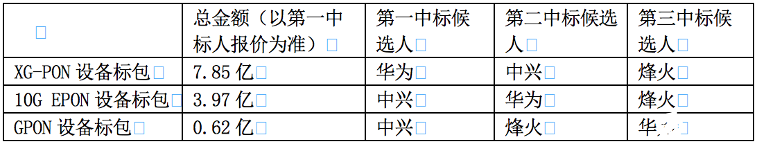 中国电信正式公布了2019年PON设备集采结果,中国电信正式公布了2019年PON设备集采结果,第2张