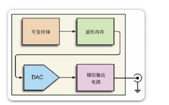 基于DDS的任意波形 函数发生器之间的差别,基于DDS的任意波形/ 函数发生器之间的差别,第2张