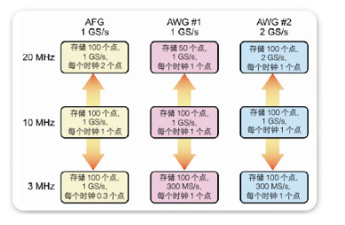基于DDS的任意波形 函数发生器之间的差别,基于DDS的任意波形/ 函数发生器之间的差别,第5张