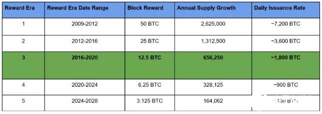 比特币减半的历史影响全面分析,比特币减半的历史影响全面分析,第2张