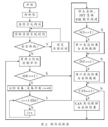 基于DSP芯片和以太网控制器实现风力发电机检测分析系统的设计,第3张 基于DSP芯片和以太网控制器实现风力发电机检测分析系统的设计,基于DSP芯片和以太网控制器实现风力发电机检测分析系统的设计,第3张