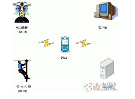 基于RFID的智能电网有什么特别的地方,第3张 基于RFID的智能电网有什么特别的地方,基于RFID的智能电网有什么特别的地方,第3张