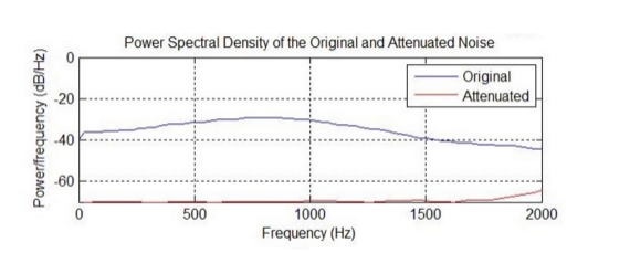 高性能数字ANC主动降噪方案,第7张 高性能数字ANC主动降噪方案,高性能数字ANC主动降噪方案,第7张