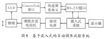 连续变倍视频显微镜的工作原理及基于嵌入式的设计方案,连续变倍视频显微镜的工作原理及基于嵌入式的设计方案,第5张