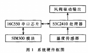 基于PID控制策略和3C2410芯片实现中央空调末端装置远程控制设计,基于PID控制策略和3C2410芯片实现中央空调末端装置远程控制设计,第2张