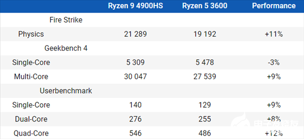 锐龙9 4900HS规格曝光 8核16线程集成Vega8 GPU,第2张 锐龙9 4900HS规格曝光 8核16线程集成Vega8 GPU,锐龙9 4900HS规格曝光 8核16线程集成Vega8 GPU,第2张