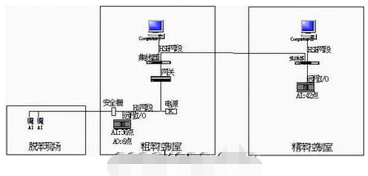 利用基金会现场总线技术对唐钢煤气焦化厂控制系统进行改造设计,第3张 利用基金会现场总线技术对唐钢煤气焦化厂控制系统进行改造设计,利用基金会现场总线技术对唐钢煤气焦化厂控制系统进行改造设计,第3张