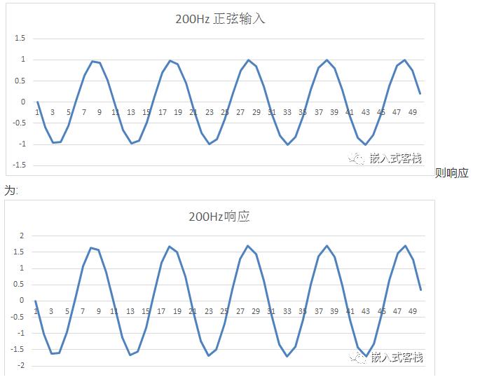手把手教系列之IIR数字滤波器设计实现,第3张