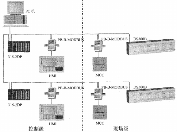 采用S7-300 PLC和DS300B系列分布式IO实现污水处理厂自控系统的设计,采用S7-300 PLC和DS300B系列分布式IO实现污水处理厂自控系统的设计,第2张