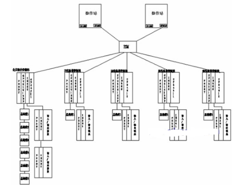 采用西门子S7-300系列PLC和总线技术实现高炉煤气洗涤控制系统设计,采用西门子S7-300系列PLC和总线技术实现高炉煤气洗涤控制系统设计,第2张