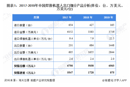 中国焊接机器人市场的进出口情况分析,第2张 中国焊接机器人市场的进出口情况分析,中国焊接机器人市场的进出口情况分析,第2张