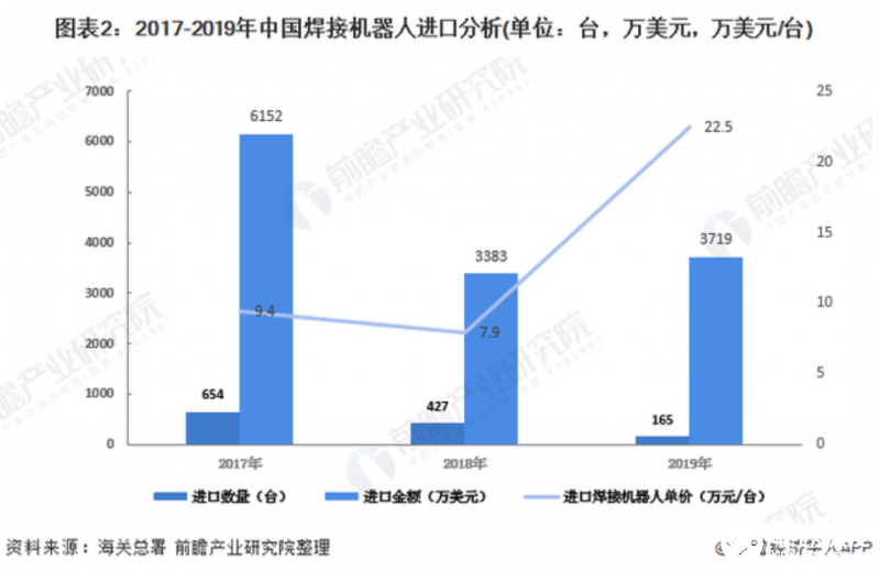 中国焊接机器人市场的进出口情况分析,第3张 中国焊接机器人市场的进出口情况分析,中国焊接机器人市场的进出口情况分析,第3张