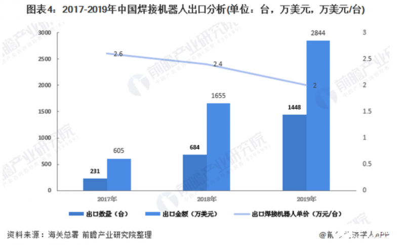 中国焊接机器人市场的进出口情况分析,第5张 中国焊接机器人市场的进出口情况分析,中国焊接机器人市场的进出口情况分析,第5张