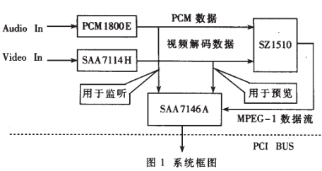 基于PCI总线的MPEG-I压缩卡构成完整的视频采集压缩系统,第2张 基于PCI总线的MPEG-I压缩卡构成完整的视频采集压缩系统,基于PCI总线的MPEG-I压缩卡构成完整的视频采集压缩系统,第2张