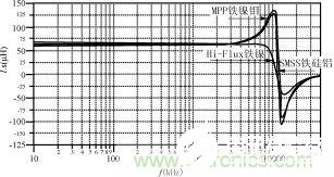 磁粉芯在EMI滤波器电路中的应用解析,磁粉芯在EMI滤波器电路中的应用解析,第14张