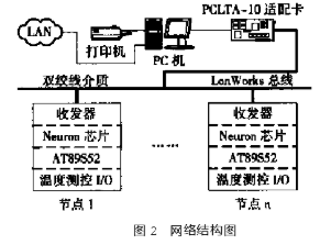 基于LonWorks现场总线的Neuron智能节点实现温控实时监控与调节,第5张