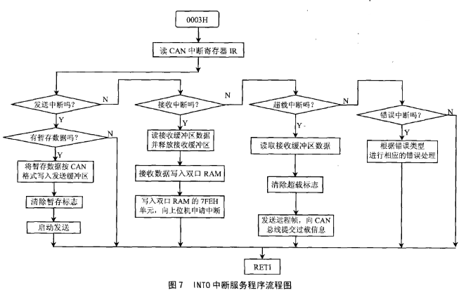 CAN总线分布式系统中的组成部分的软硬件设计,第9张 CAN总线分布式系统中的组成部分的软硬件设计,第9张
