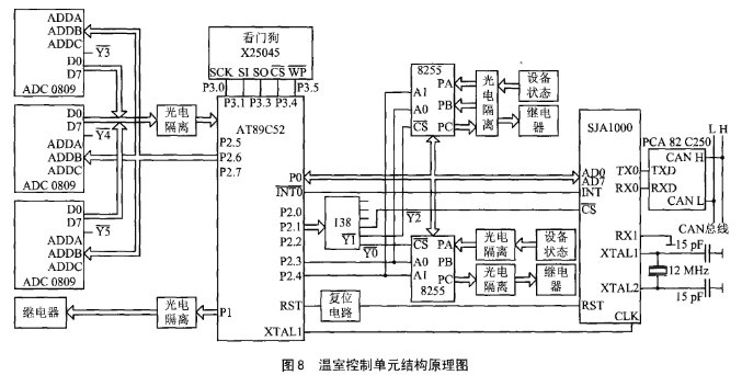 CAN总线分布式系统中的组成部分的软硬件设计,第10张 CAN总线分布式系统中的组成部分的软硬件设计,第10张