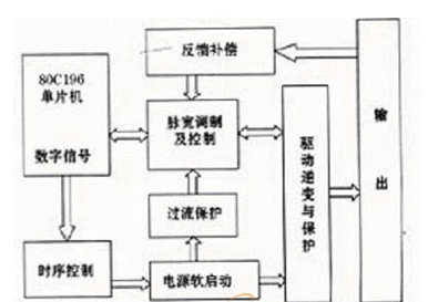 工控领域大功率变频可调开关电源的设计原理,工控领域大功率变频可调开关电源的设计原理,第2张