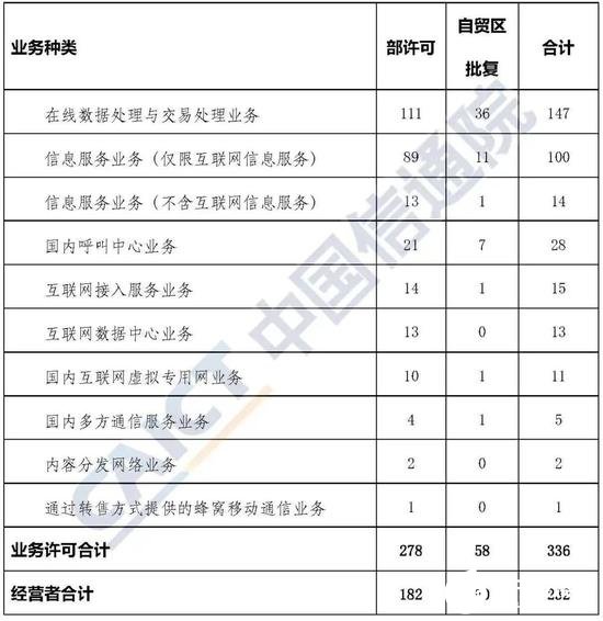我国外商投资经营电信业务的总体情况分析,第3张 我国外商投资经营电信业务的总体情况分析,我国外商投资经营电信业务的总体情况分析,第3张