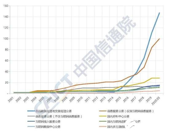 我国外商投资经营电信业务的总体情况分析,第4张 我国外商投资经营电信业务的总体情况分析,我国外商投资经营电信业务的总体情况分析,第4张