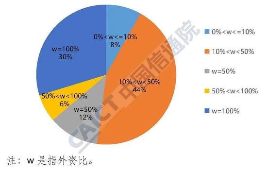 我国外商投资经营电信业务的总体情况分析,第6张 我国外商投资经营电信业务的总体情况分析,我国外商投资经营电信业务的总体情况分析,第6张