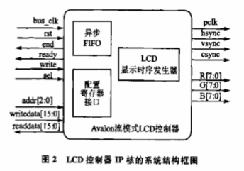 基于Nios II系统实现LCD显示控制IP核的设计,第3张 基于Nios II系统实现LCD显示控制IP核的设计,第3张