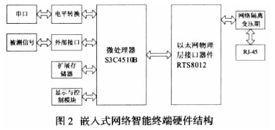 基于嵌入式 *** 作系统与Internet网络实现智能终端控制系统的设计,第3张