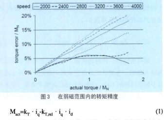 改善永磁同步电机转矩控制精度的三种不同方案的优点和适用范围,第3张