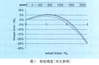 改善永磁同步电机转矩控制精度的三种不同方案的优点和适用范围,改善永磁同步电机转矩控制精度的三种不同方案的优点和适用范围,第2张