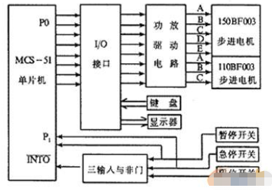 基于MCS-51单片机和步进电机实现锅炉筒壁孔加工控制系统的设计,第2张 基于MCS-51单片机和步进电机实现锅炉筒壁孔加工控制系统的设计,基于MCS-51单片机和步进电机实现锅炉筒壁孔加工控制系统的设计,第2张