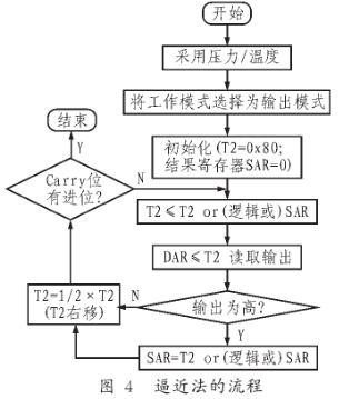 采用MPXY8020传感器和MC68HC908RF2实现汽车轮胎压力检测系统设计,第7张
