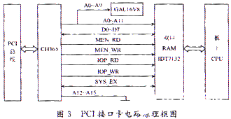 采用CH365通用PCI接口芯片实现接口电路的软硬件设计,第4张