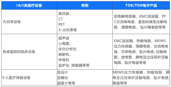 TDK电子确保医疗设备通过严格的EMC标准,第2张