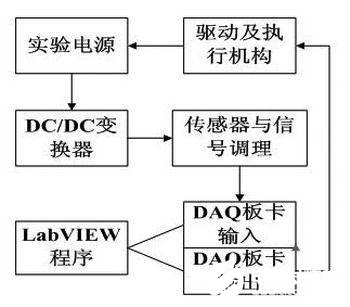 基于LabVIEW软件平台实现增量型PID控制器的设计与应用研究,第16张 基于LabVIEW软件平台实现增量型PID控制器的设计与应用研究,第16张