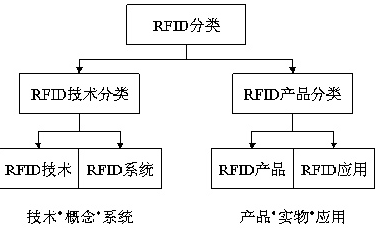 RFID分类是怎么样的情况,RFID分类是怎么样的情况,第3张