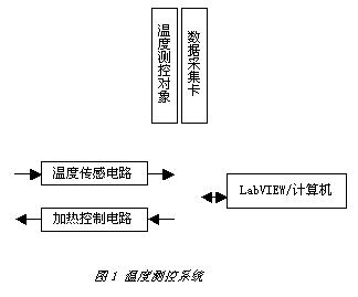 基于图形化编程软件和数据采集卡实现多路温度测控系统的设计,基于图形化编程软件和数据采集卡实现多路温度测控系统的设计,第2张